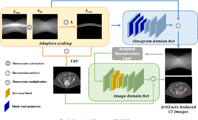 Figure 1 for DAN-Net: Dual-Domain Adaptive-Scaling Non-local Network for CT Metal Artifact Reduction