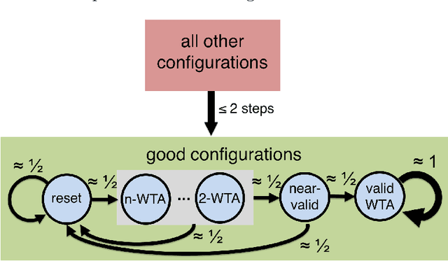 Figure 3 for Winner-Take-All Computation in Spiking Neural Networks
