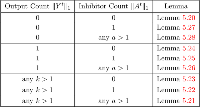 Figure 4 for Winner-Take-All Computation in Spiking Neural Networks