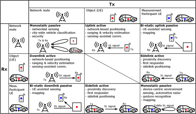 Figure 1 for Towards Integrated Sensing and Communications for 6G