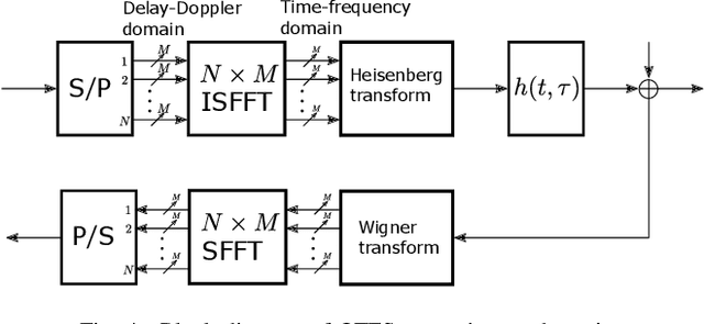 Figure 4 for Towards Integrated Sensing and Communications for 6G