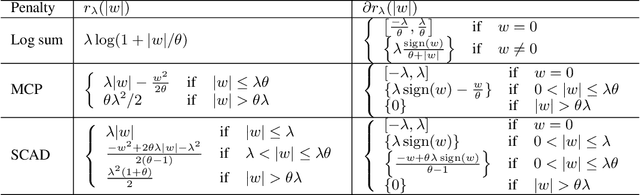 Figure 1 for Provably Convergent Working Set Algorithm for Non-Convex Regularized Regression