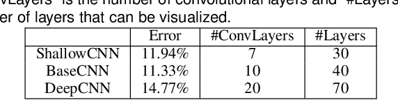 Figure 1 for Towards Better Analysis of Deep Convolutional Neural Networks