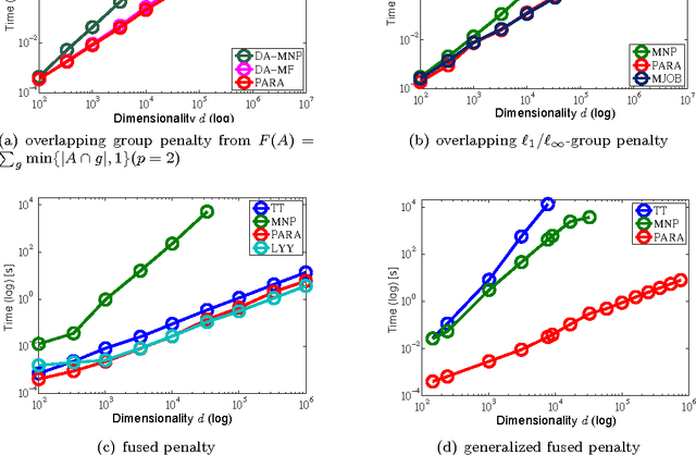 Figure 2 for Parametric Maxflows for Structured Sparse Learning with Convex Relaxations of Submodular Functions