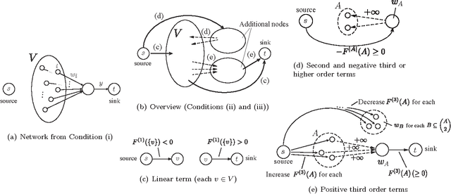 Figure 1 for Parametric Maxflows for Structured Sparse Learning with Convex Relaxations of Submodular Functions