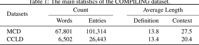 Figure 1 for COMPILING: A Benchmark Dataset for Chinese Complexity Controllable Definition Generation