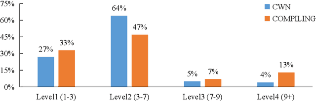 Figure 2 for COMPILING: A Benchmark Dataset for Chinese Complexity Controllable Definition Generation