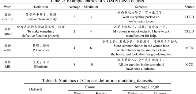 Figure 3 for COMPILING: A Benchmark Dataset for Chinese Complexity Controllable Definition Generation