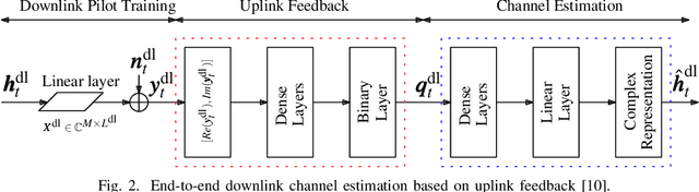 Figure 2 for HyperRNN: Deep Learning-Aided Downlink CSI Acquisition via Partial Channel Reciprocity for FDD Massive MIMO