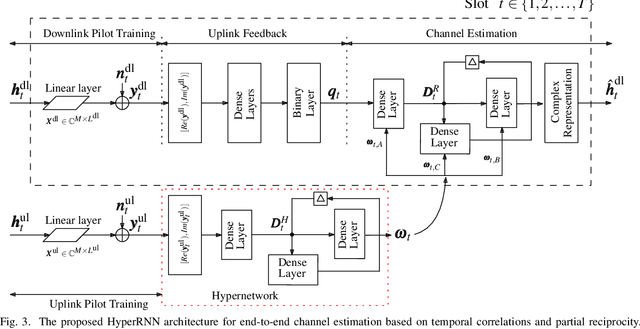 Figure 3 for HyperRNN: Deep Learning-Aided Downlink CSI Acquisition via Partial Channel Reciprocity for FDD Massive MIMO