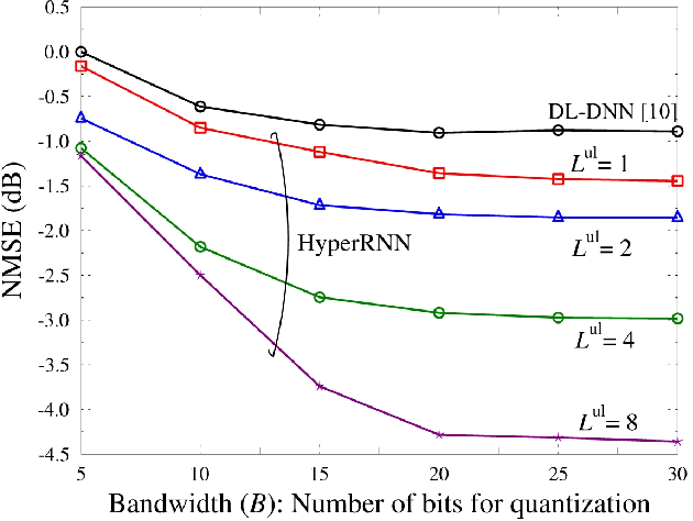 Figure 4 for HyperRNN: Deep Learning-Aided Downlink CSI Acquisition via Partial Channel Reciprocity for FDD Massive MIMO