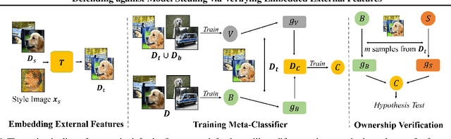 Figure 2 for Defending against Model Stealing via Verifying Embedded External Features