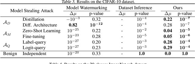 Figure 4 for Defending against Model Stealing via Verifying Embedded External Features