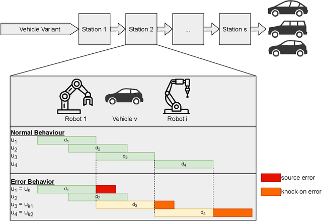 Figure 1 for Identifying Cause-and-Effect Relationships of Manufacturing Errors using Sequence-to-Sequence Learning