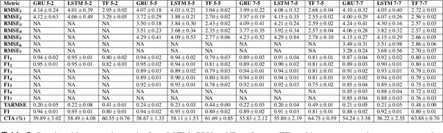 Figure 4 for Identifying Cause-and-Effect Relationships of Manufacturing Errors using Sequence-to-Sequence Learning