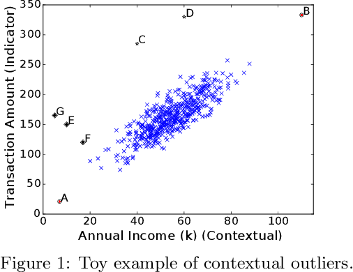 Figure 1 for Robust Contextual Outlier Detection: Where Context Meets Sparsity