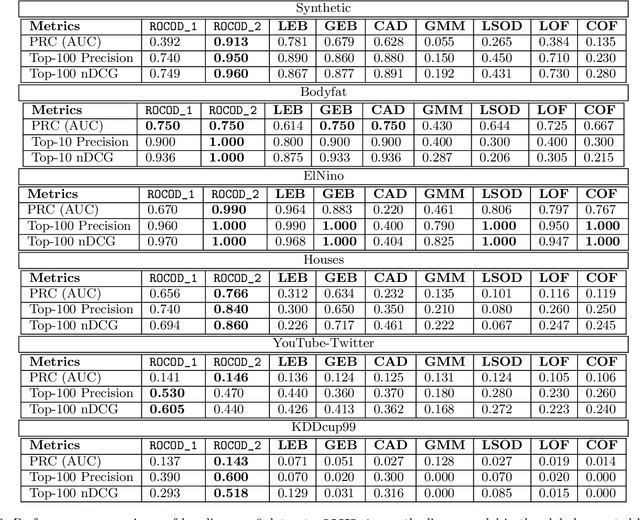 Figure 3 for Robust Contextual Outlier Detection: Where Context Meets Sparsity