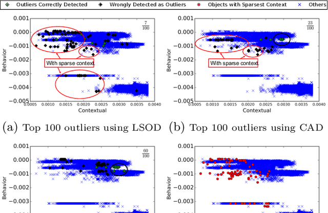 Figure 4 for Robust Contextual Outlier Detection: Where Context Meets Sparsity