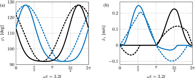Figure 3 for Inertial Inchworm Crawling