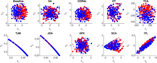 Figure 2 for DomainATM: Domain Adaptation Toolbox for Medical Data Analysis