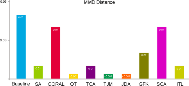 Figure 3 for DomainATM: Domain Adaptation Toolbox for Medical Data Analysis