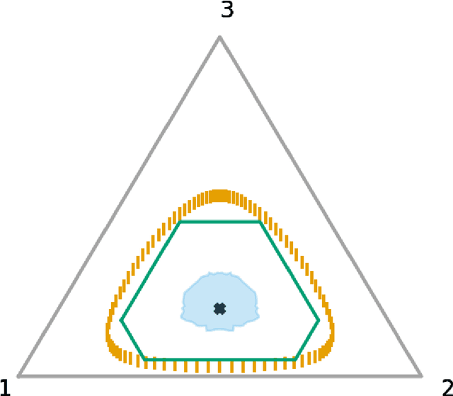 Figure 2 for Optimal Confidence Regions for the Multinomial Parameter