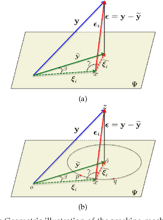 Figure 1 for Sparseness helps: Sparsity Augmented Collaborative Representation for Classification