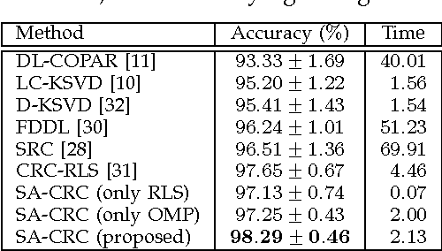 Figure 2 for Sparseness helps: Sparsity Augmented Collaborative Representation for Classification