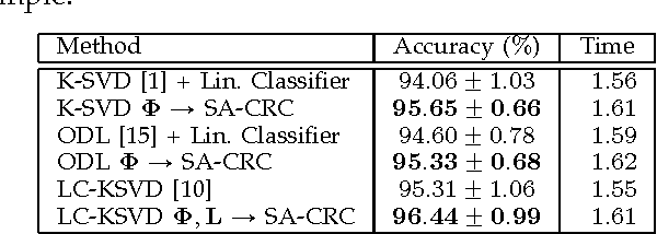 Figure 4 for Sparseness helps: Sparsity Augmented Collaborative Representation for Classification