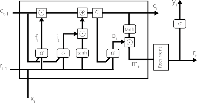 Figure 1 for End-to-end attention-based distant speech recognition with Highway LSTM