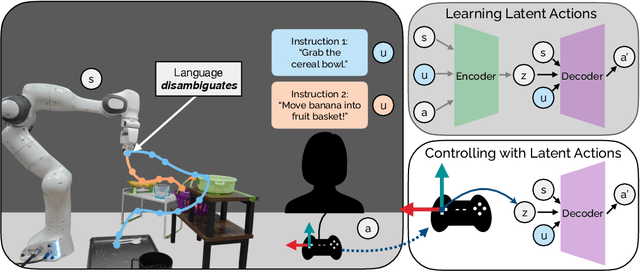 Figure 1 for LILA: Language-Informed Latent Actions