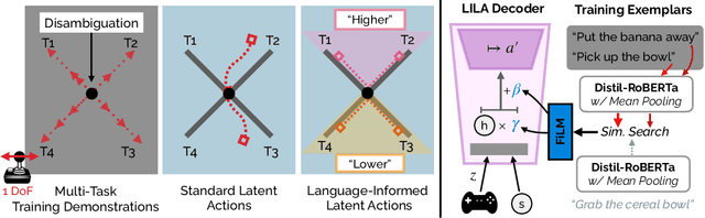 Figure 3 for LILA: Language-Informed Latent Actions