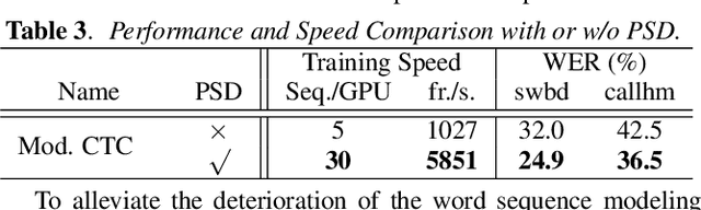 Figure 4 for On Modular Training of Neural Acoustics-to-Word Model for LVCSR