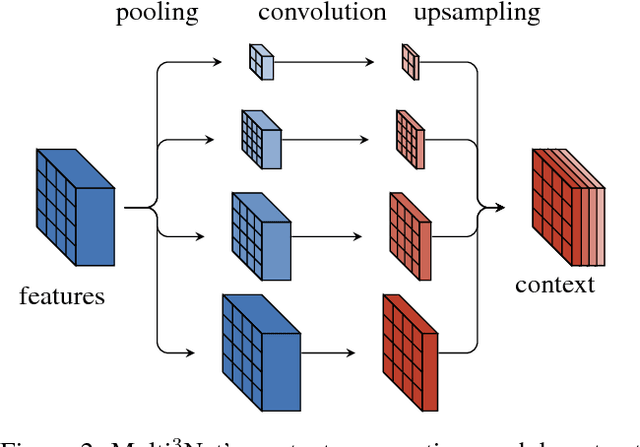 Figure 3 for Multi$^{\mathbf{3}}$Net: Segmenting Flooded Buildings via Fusion of Multiresolution, Multisensor, and Multitemporal Satellite Imagery