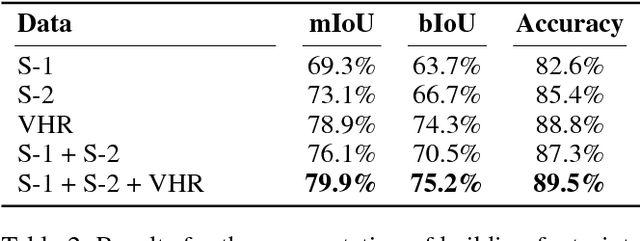 Figure 4 for Multi$^{\mathbf{3}}$Net: Segmenting Flooded Buildings via Fusion of Multiresolution, Multisensor, and Multitemporal Satellite Imagery