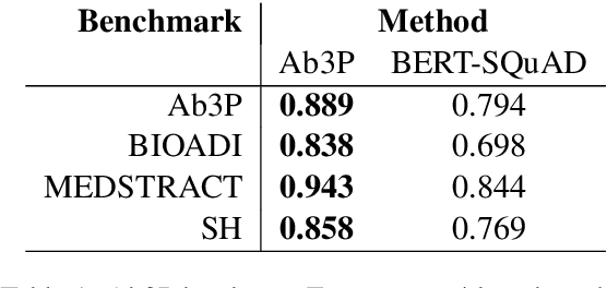 Figure 1 for Better than BERT but Worse than Baseline