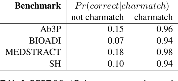 Figure 3 for Better than BERT but Worse than Baseline