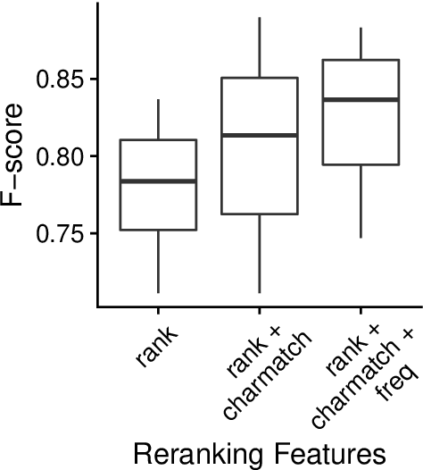 Figure 4 for Better than BERT but Worse than Baseline