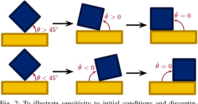 Figure 2 for Fundamental Challenges in Deep Learning for Stiff Contact Dynamics