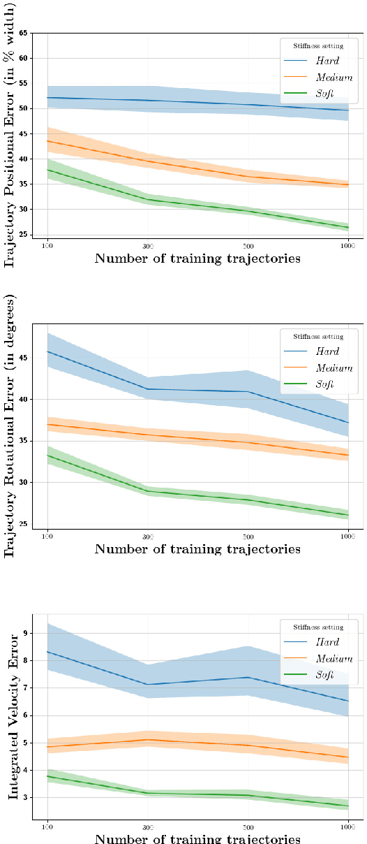 Figure 4 for Fundamental Challenges in Deep Learning for Stiff Contact Dynamics