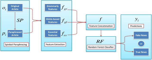 Figure 2 for SGG: Spinbot, Grammarly and GloVe based Fake News Detection