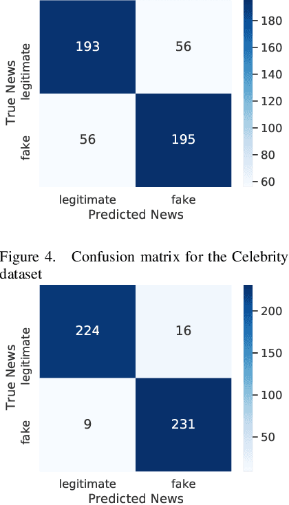 Figure 4 for SGG: Spinbot, Grammarly and GloVe based Fake News Detection