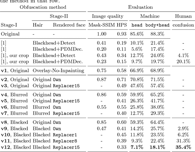 Figure 2 for A Hybrid Model for Identity Obfuscation by Face Replacement