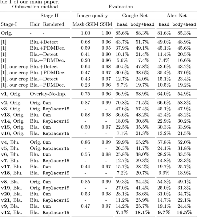 Figure 4 for A Hybrid Model for Identity Obfuscation by Face Replacement