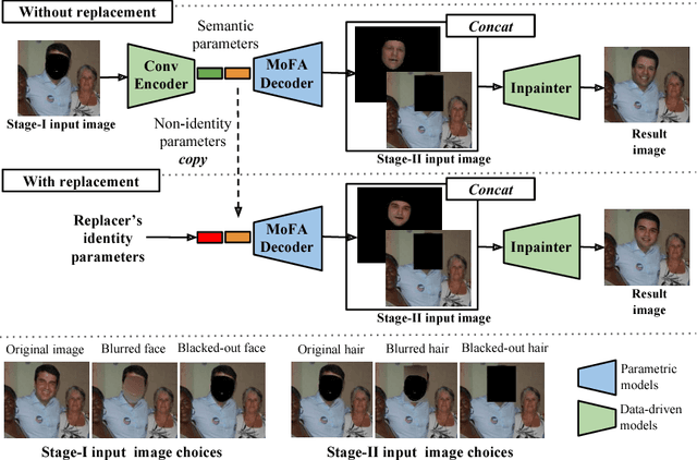 Figure 1 for A Hybrid Model for Identity Obfuscation by Face Replacement