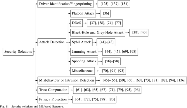 Figure 2 for Machine Learning for Security in Vehicular Networks: A Comprehensive Survey