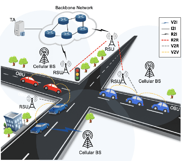 Figure 3 for Machine Learning for Security in Vehicular Networks: A Comprehensive Survey