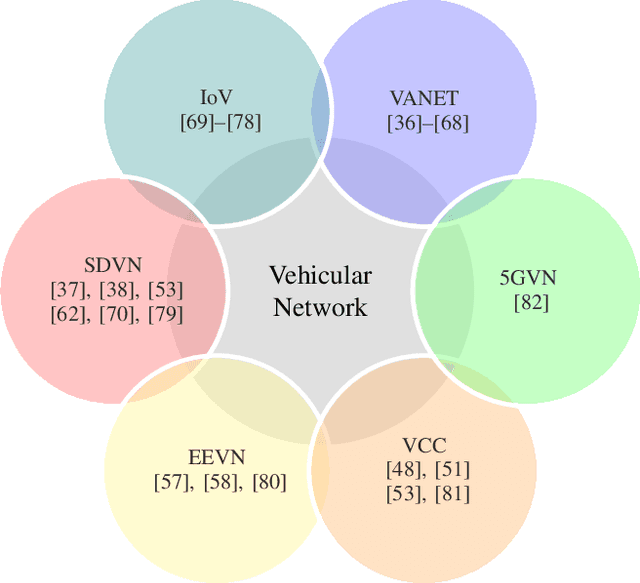 Figure 4 for Machine Learning for Security in Vehicular Networks: A Comprehensive Survey