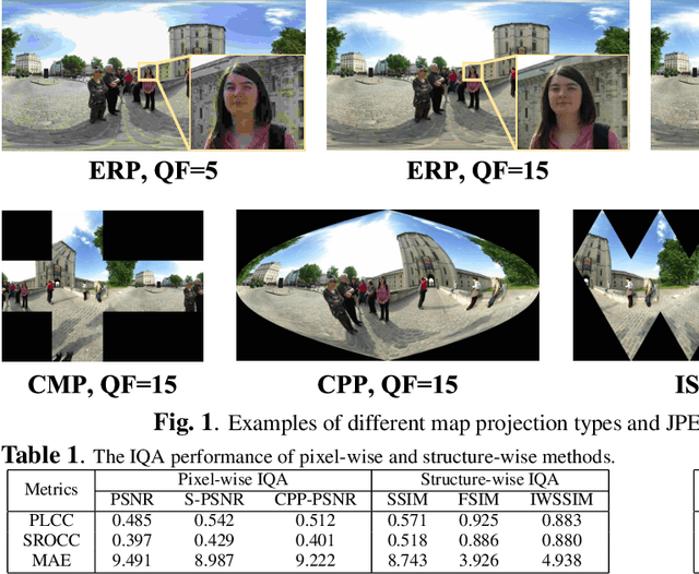 Figure 2 for Spatial Attention-based Non-reference Perceptual Quality Prediction Network for Omnidirectional Images