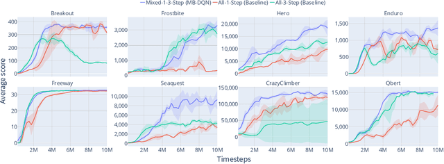 Figure 3 for Mixture of Step Returns in Bootstrapped DQN